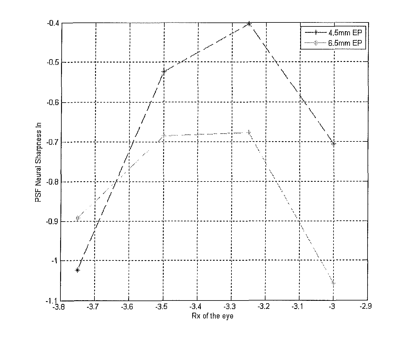 Lens design and method for minimizing visual acuity variation experienced by myopia progressors