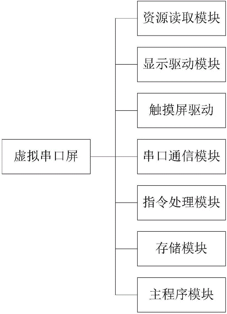 Virtual serial port screen simulation system and simulation method thereof