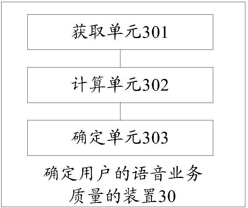 Method and device for determining voice service quality of user