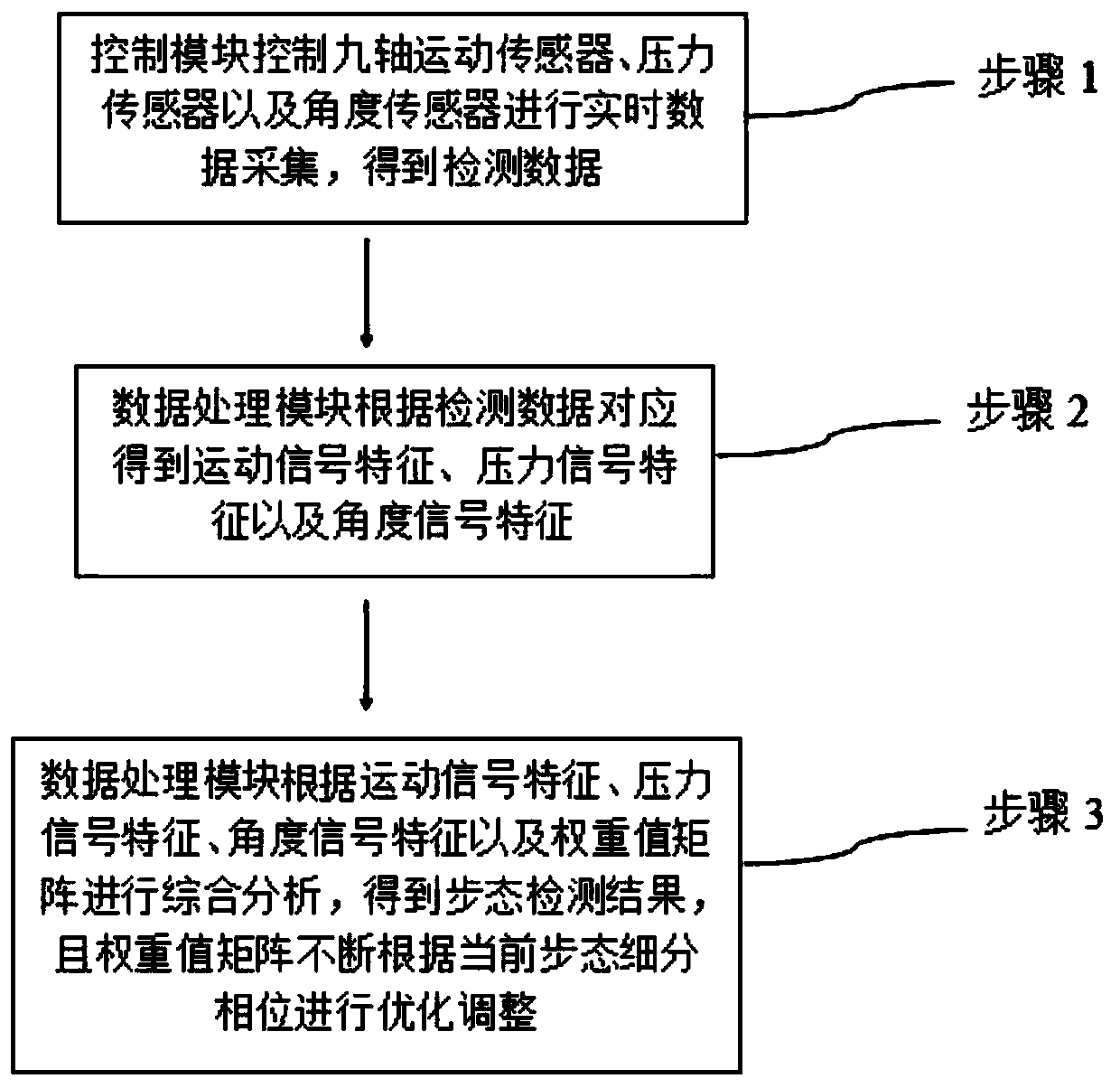 Human body lower limb pose and gait detection device and method