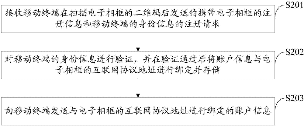 Control method for electronic photo frame and related device