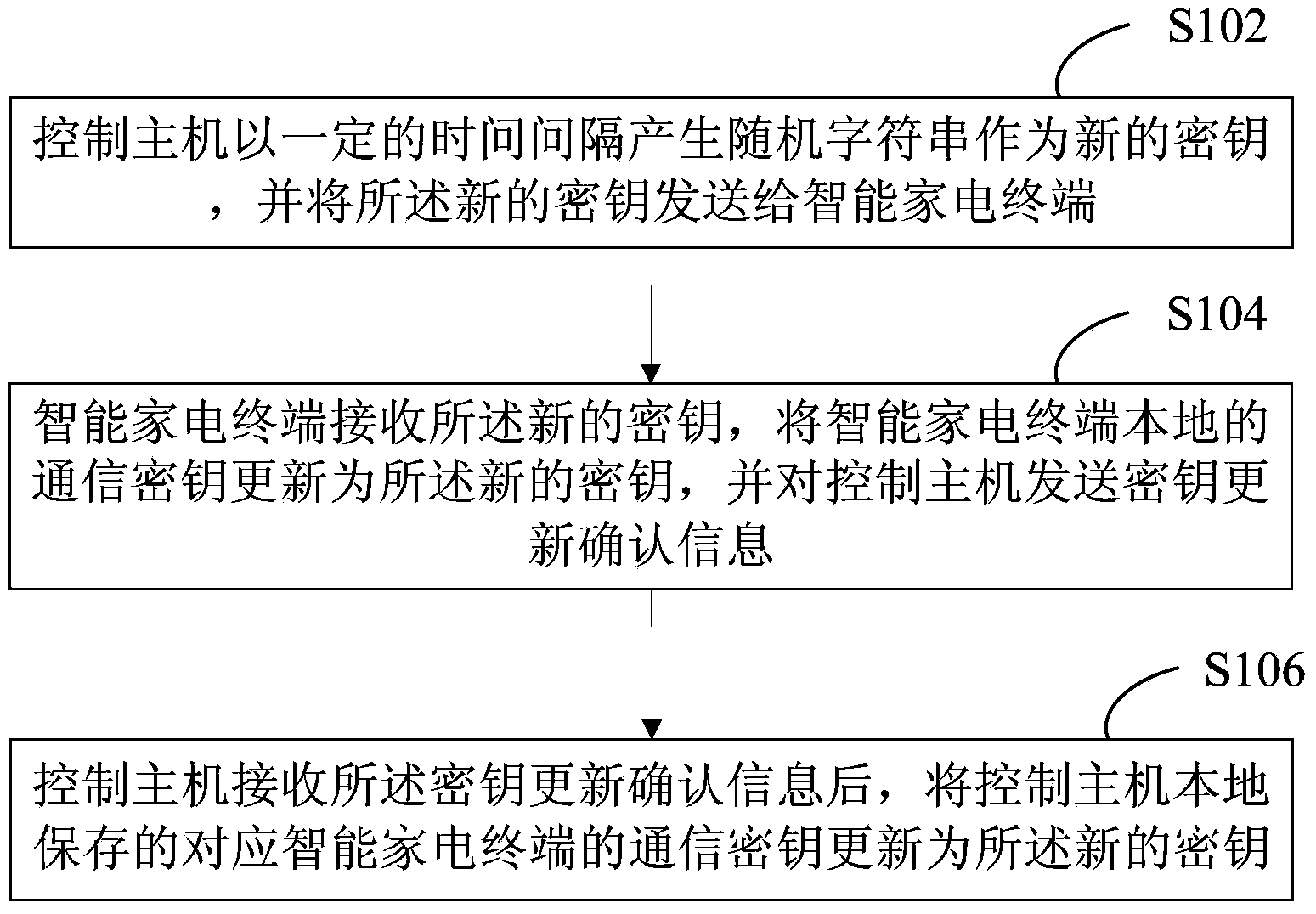 Intelligent household appliance system secret key control method and intelligent household appliance system