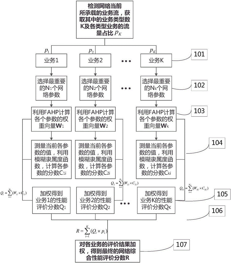 Network comprehensive performance evaluation method oriented to service