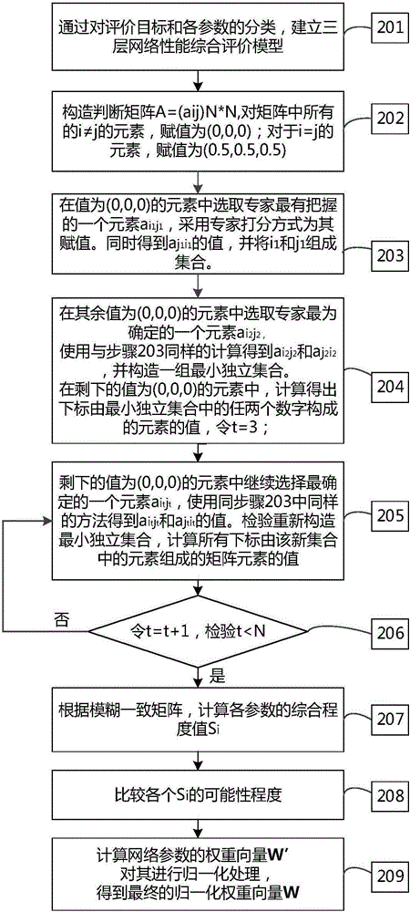 Network comprehensive performance evaluation method oriented to service