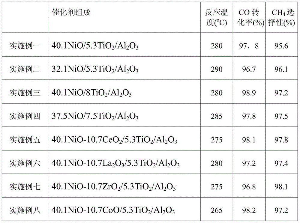 A kind of preparation method of composite methanation catalyst