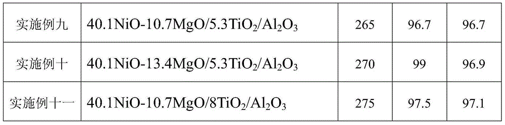 A kind of preparation method of composite methanation catalyst