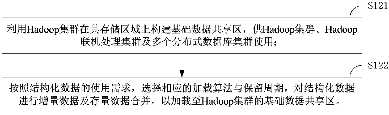 Multi-cluster cooperative data processing method and system, memory medium and computer device