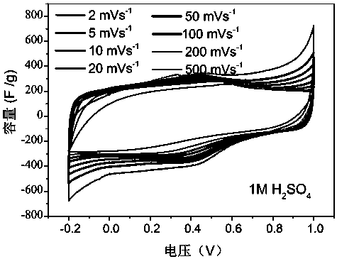 Preparation method, product and application of nitrogen-phosphorus co-doped porous carbon material