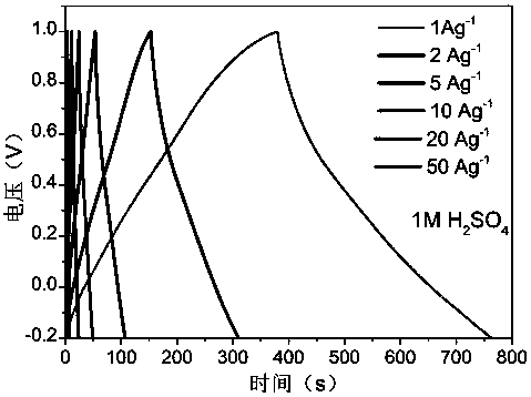 Preparation method, product and application of nitrogen-phosphorus co-doped porous carbon material