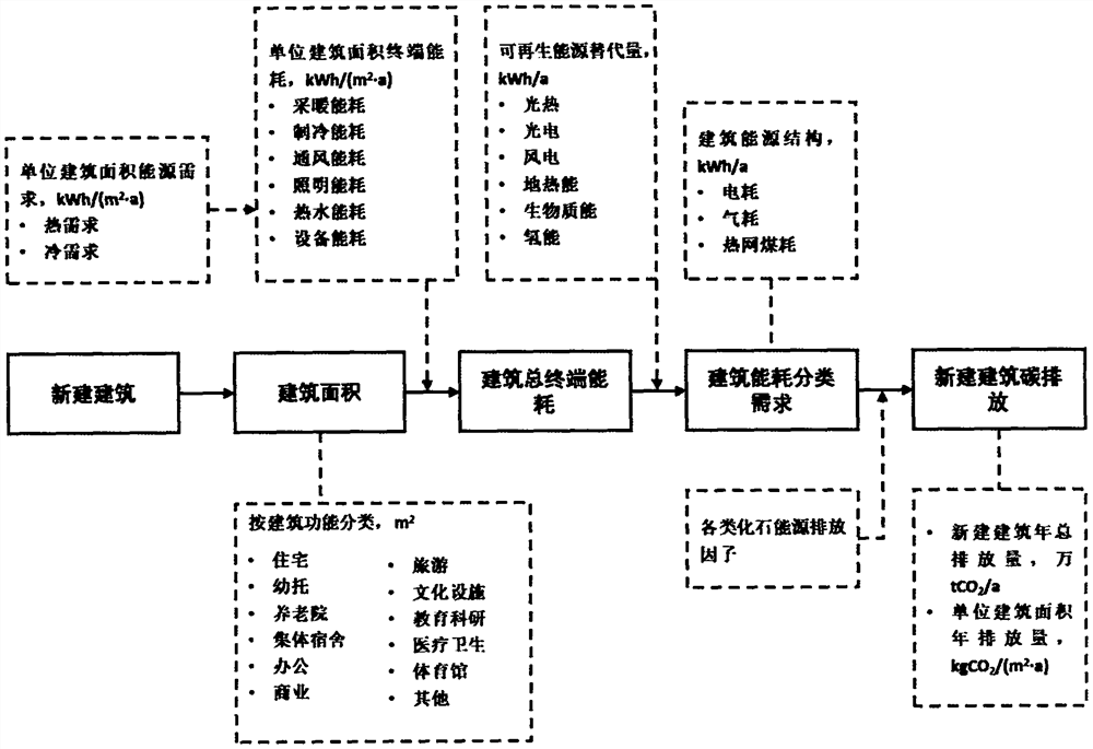 Regional carbon neutralization calculation method based on carbon revenue and expenditure balance analysis