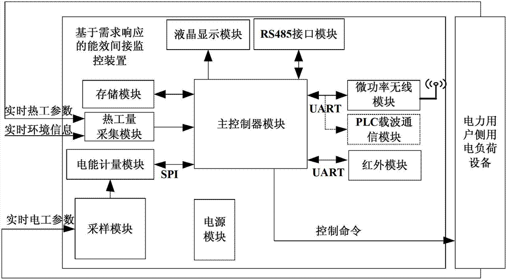 Energy efficiency indirect monitoring device based on demand response