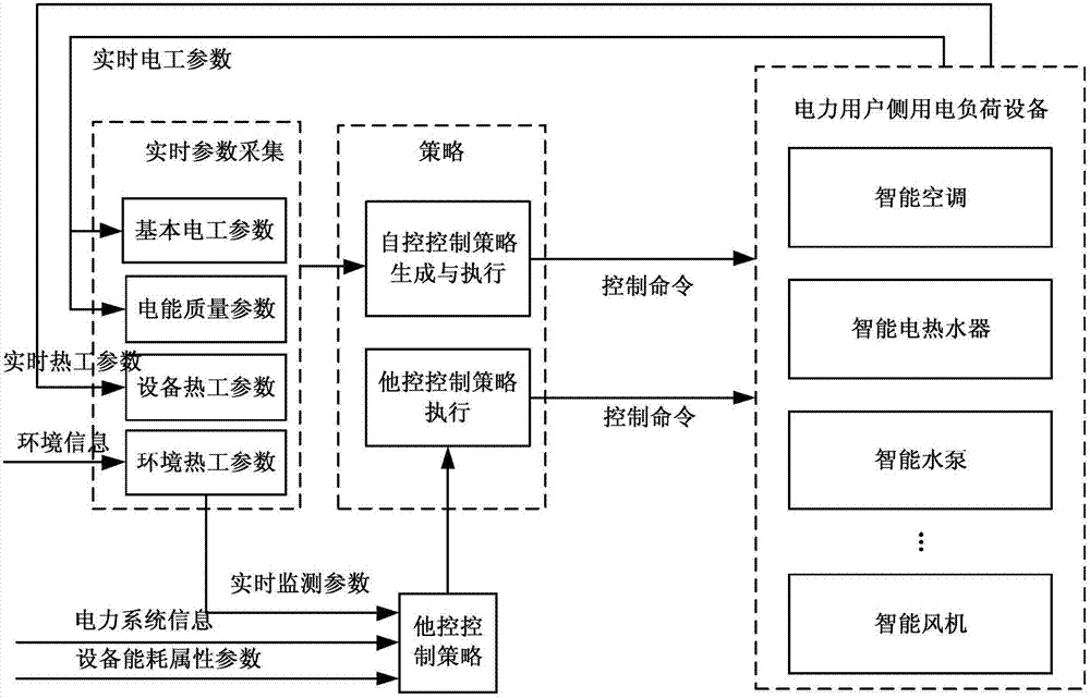 Energy efficiency indirect monitoring device based on demand response