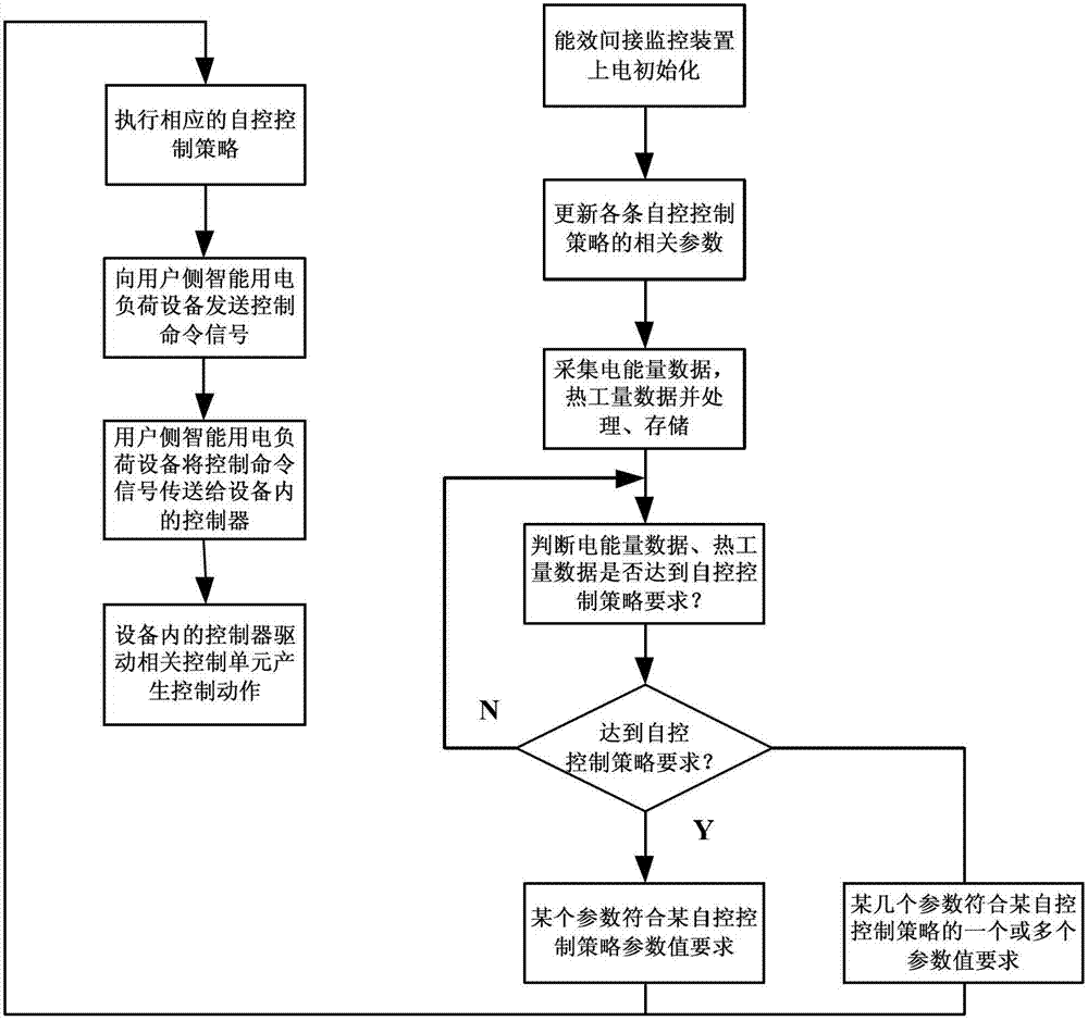 Energy efficiency indirect monitoring device based on demand response