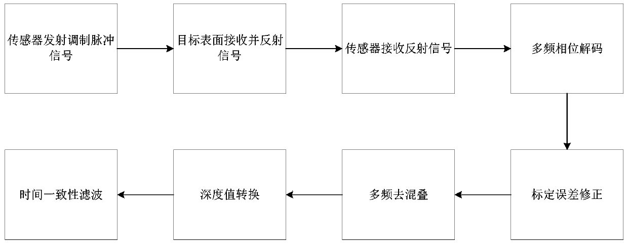 Depth map processing method and device