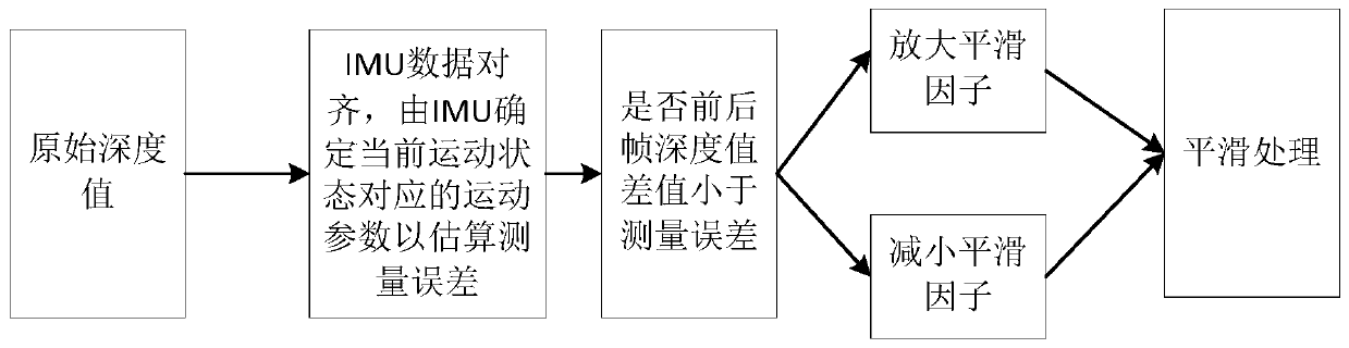 Depth map processing method and device