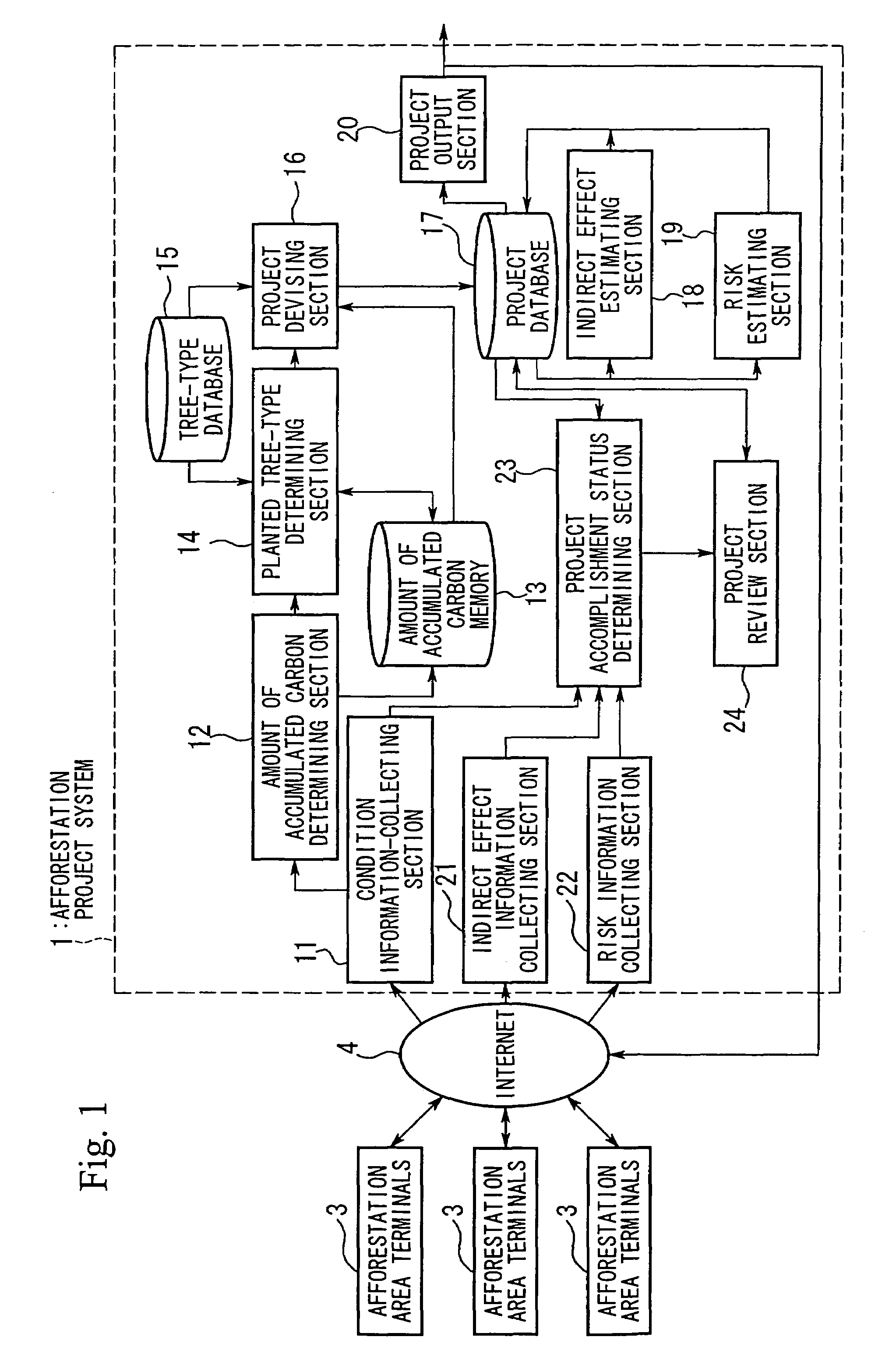 System and program for afforestation and/or reforestation business