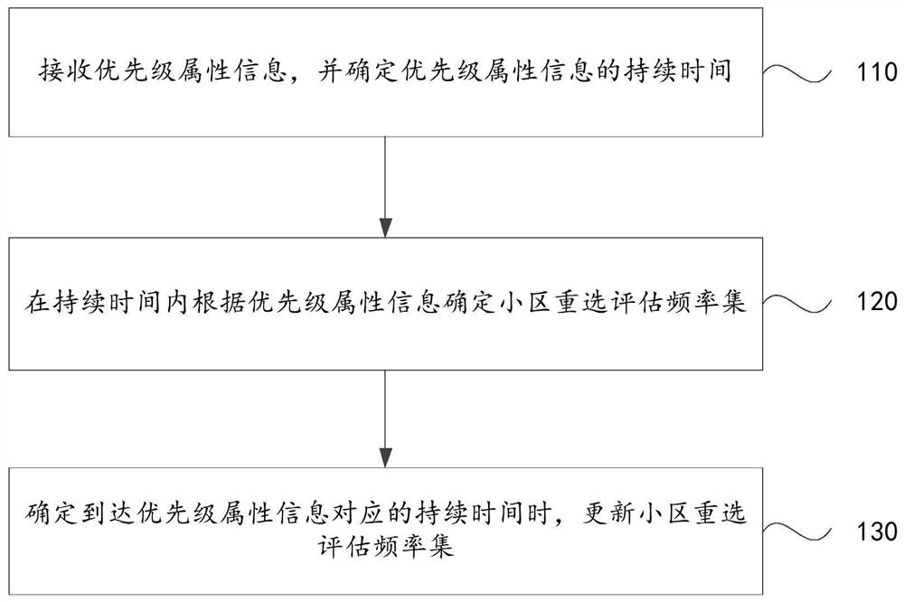 Cell reselection evaluation frequency determination method and device, equipment and storage medium