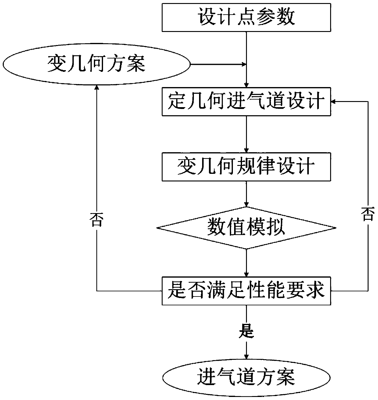 Combined dynamic adjustable inlet with single degree of freedom control and its design method