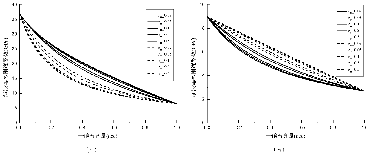 A method for establishing an orthotropic shale petrophysical model