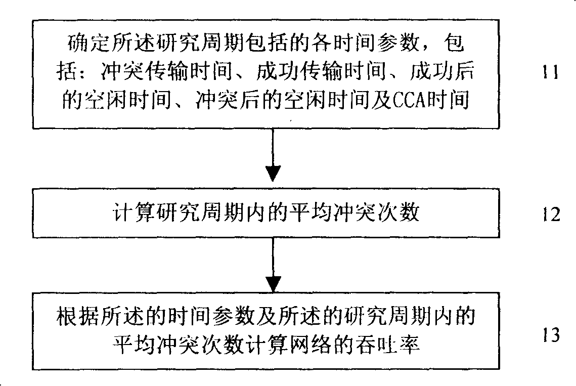 Method and system of determining and optimizing throughput of short distance wireless network