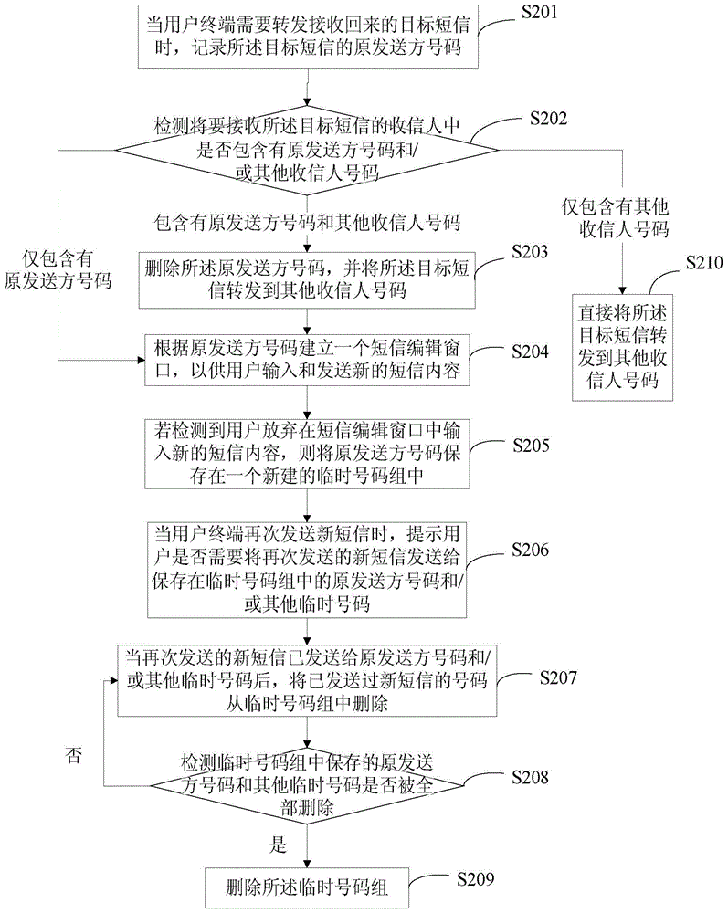 Method and device for forwarding short message