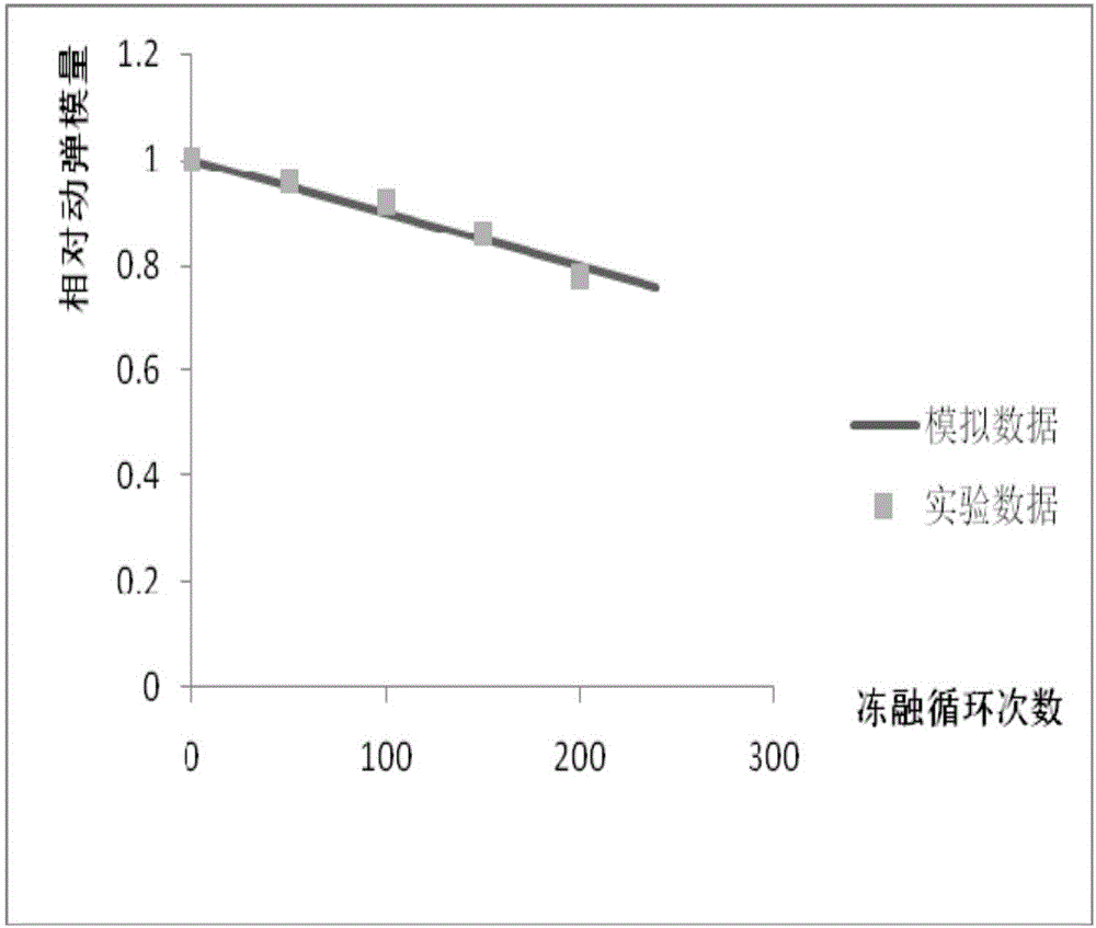 Evaluation method of freezing resistance of concrete