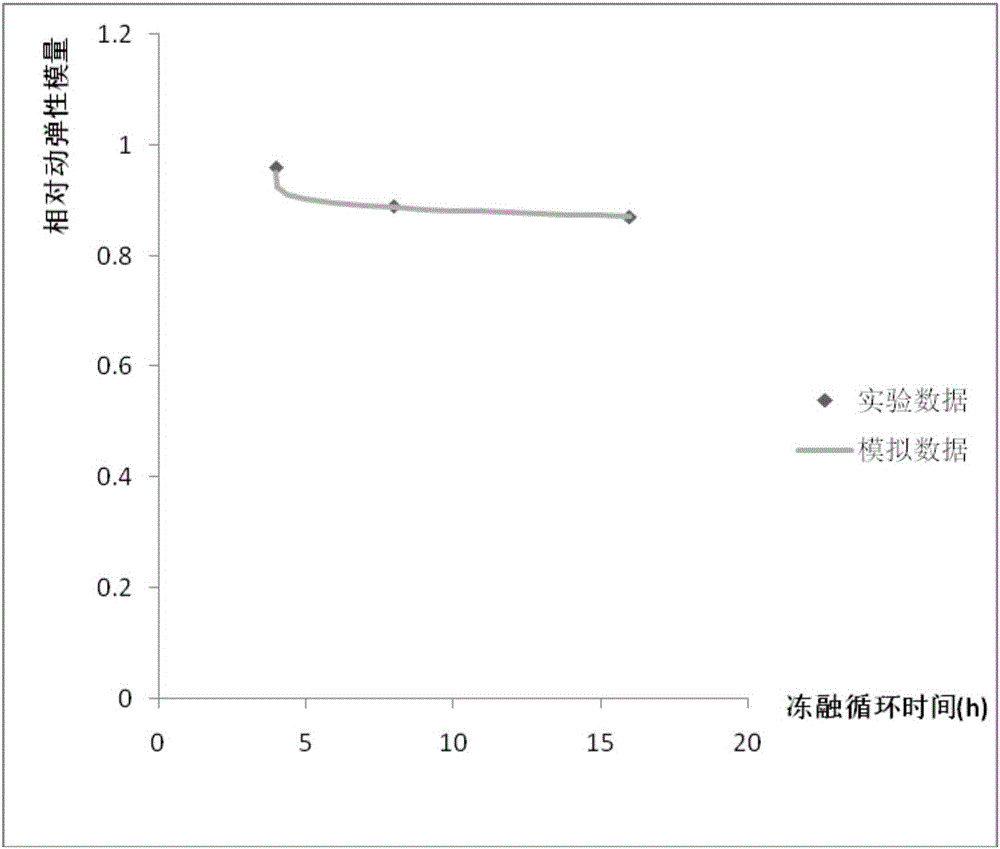 Evaluation method of freezing resistance of concrete