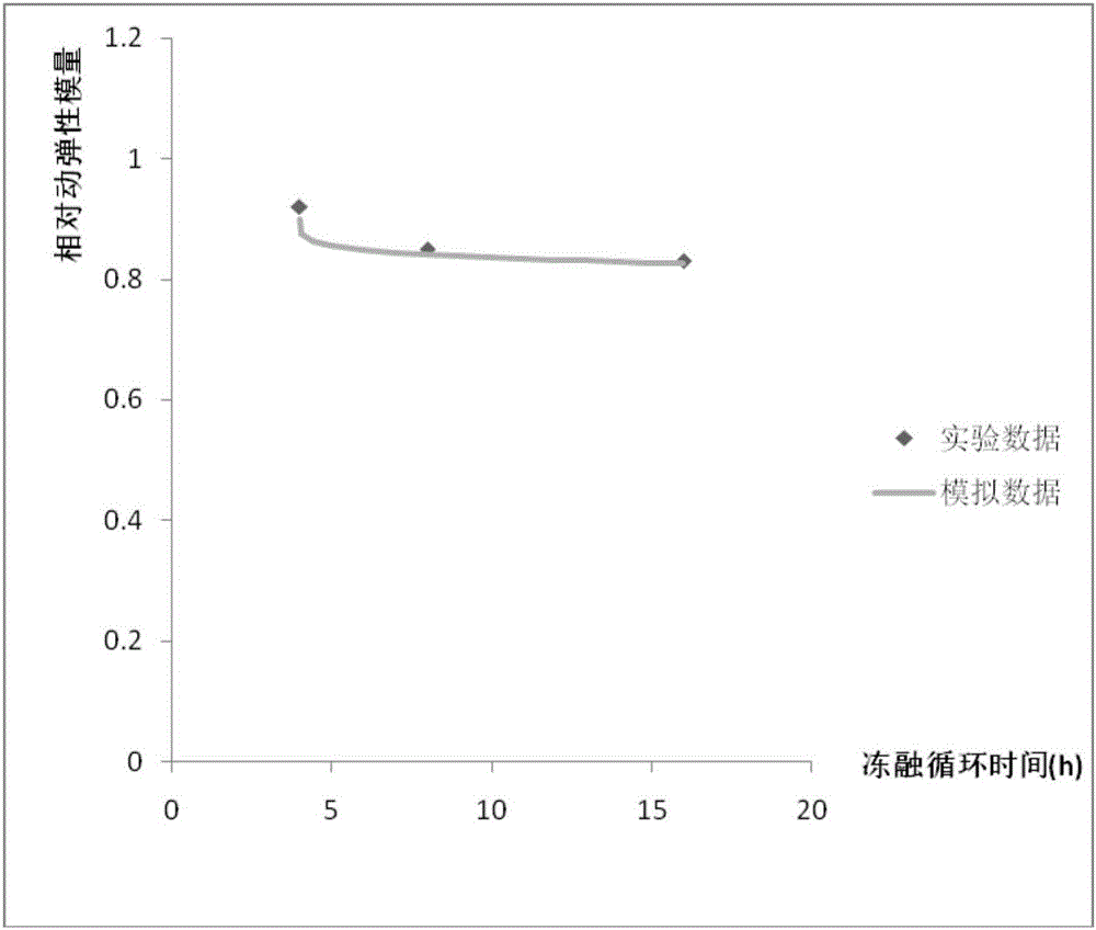 Evaluation method of freezing resistance of concrete