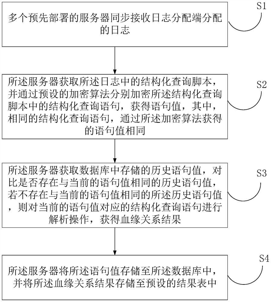 Data blood relationship analysis method and system, computer equipment and storage medium