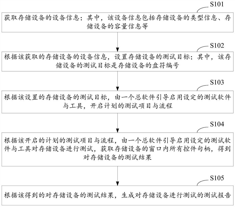 A method and device for testing storage device and device