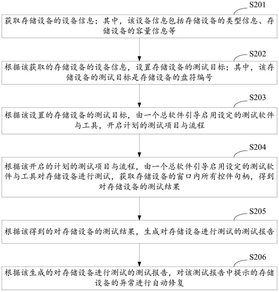 A method and device for testing storage device and device