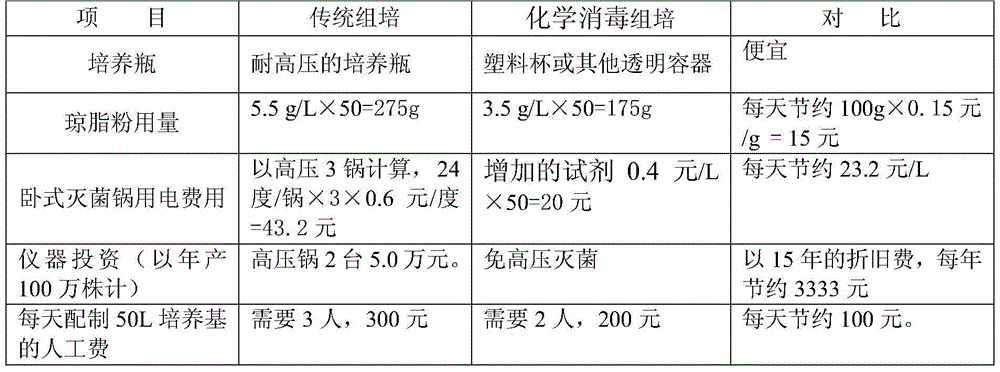 A kind of sweet potato chemical disinfection tissue culture method