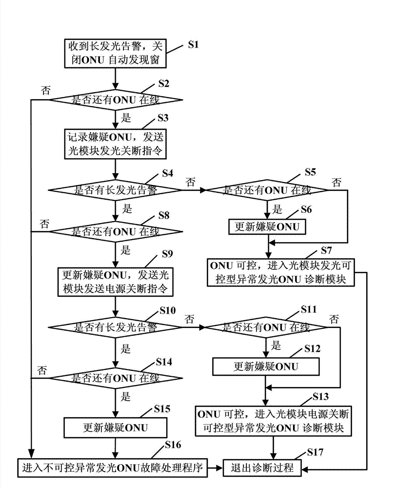 Method and device for carrying out long light-emitting alarm diagnosis on ONUs (optical network units) on OLT (optical line terminal) side in EPON (Ethernet passive optical network) system