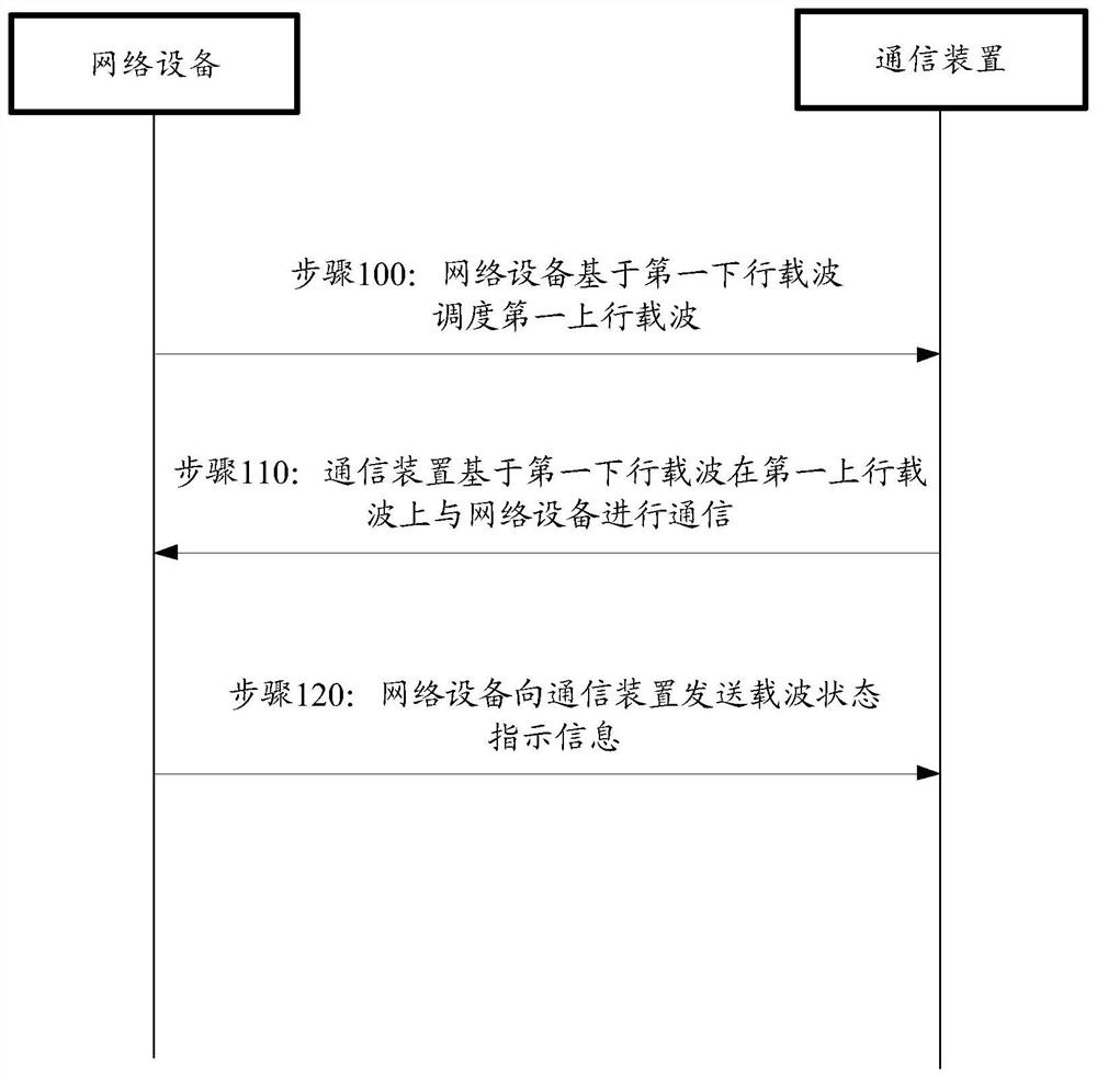 A carrier state indication method and device