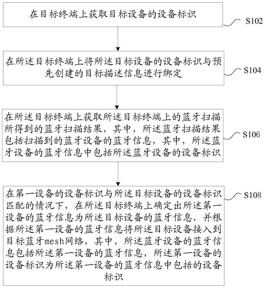 Equipment network access method based on Bluetooth Mesh network and device thereof and storage medium