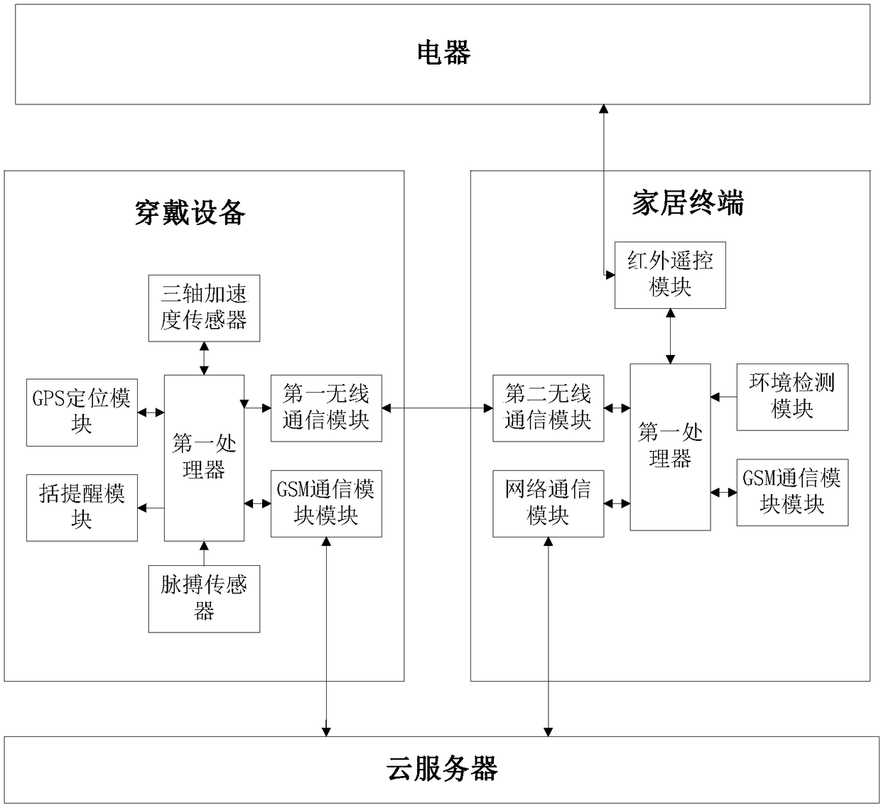 Elder monitoring system based on intelligent home