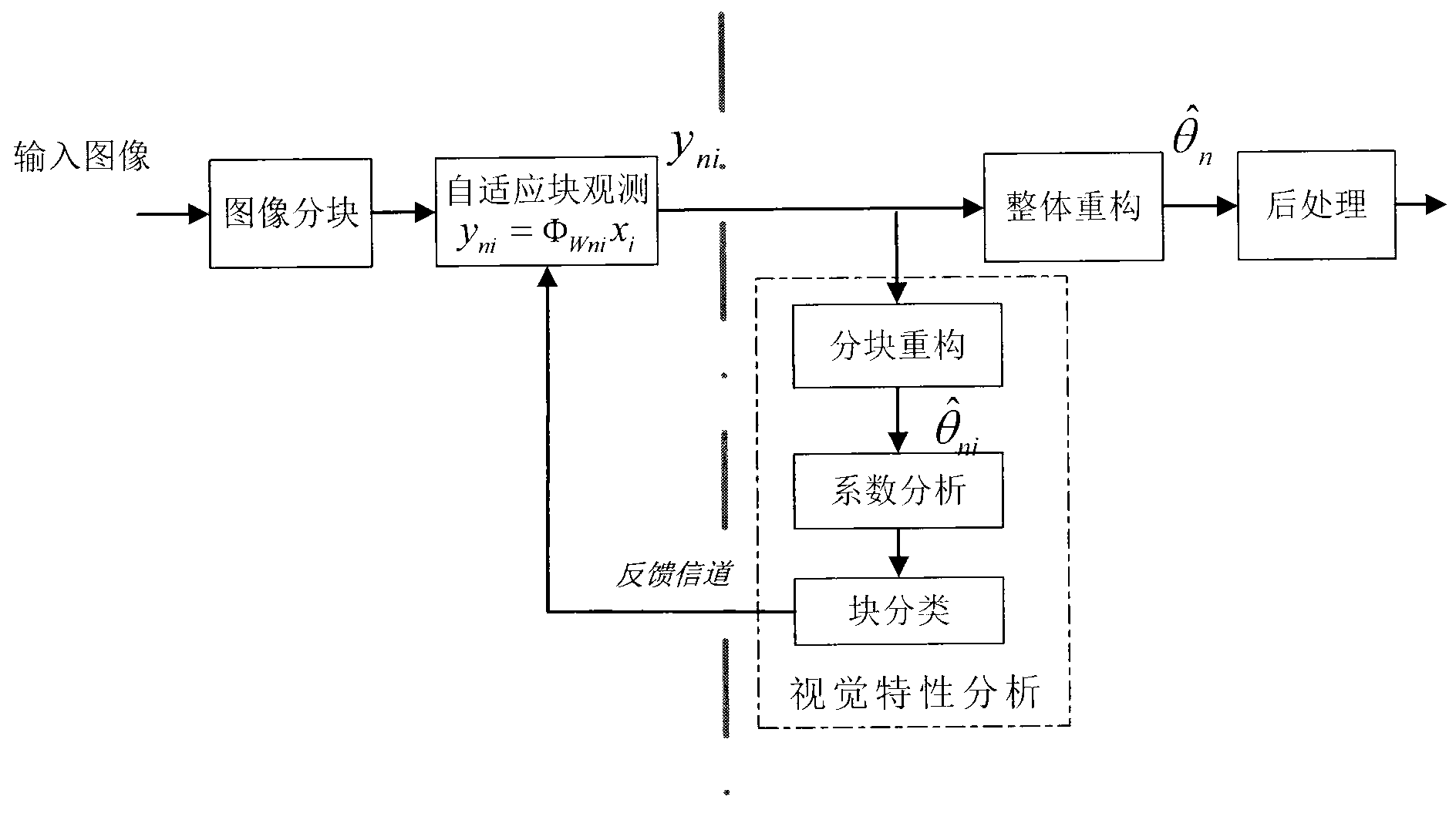 Adaptive block compressing sensing image coding method based on visual perception