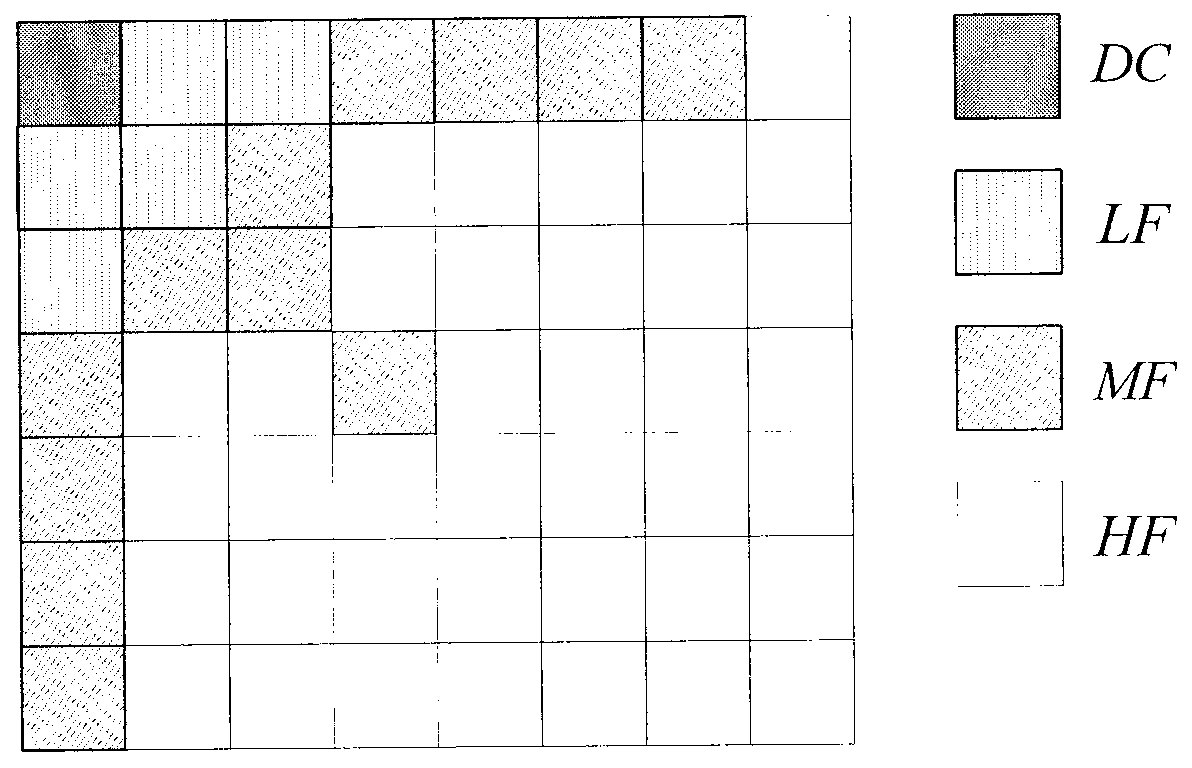 Adaptive block compressing sensing image coding method based on visual perception