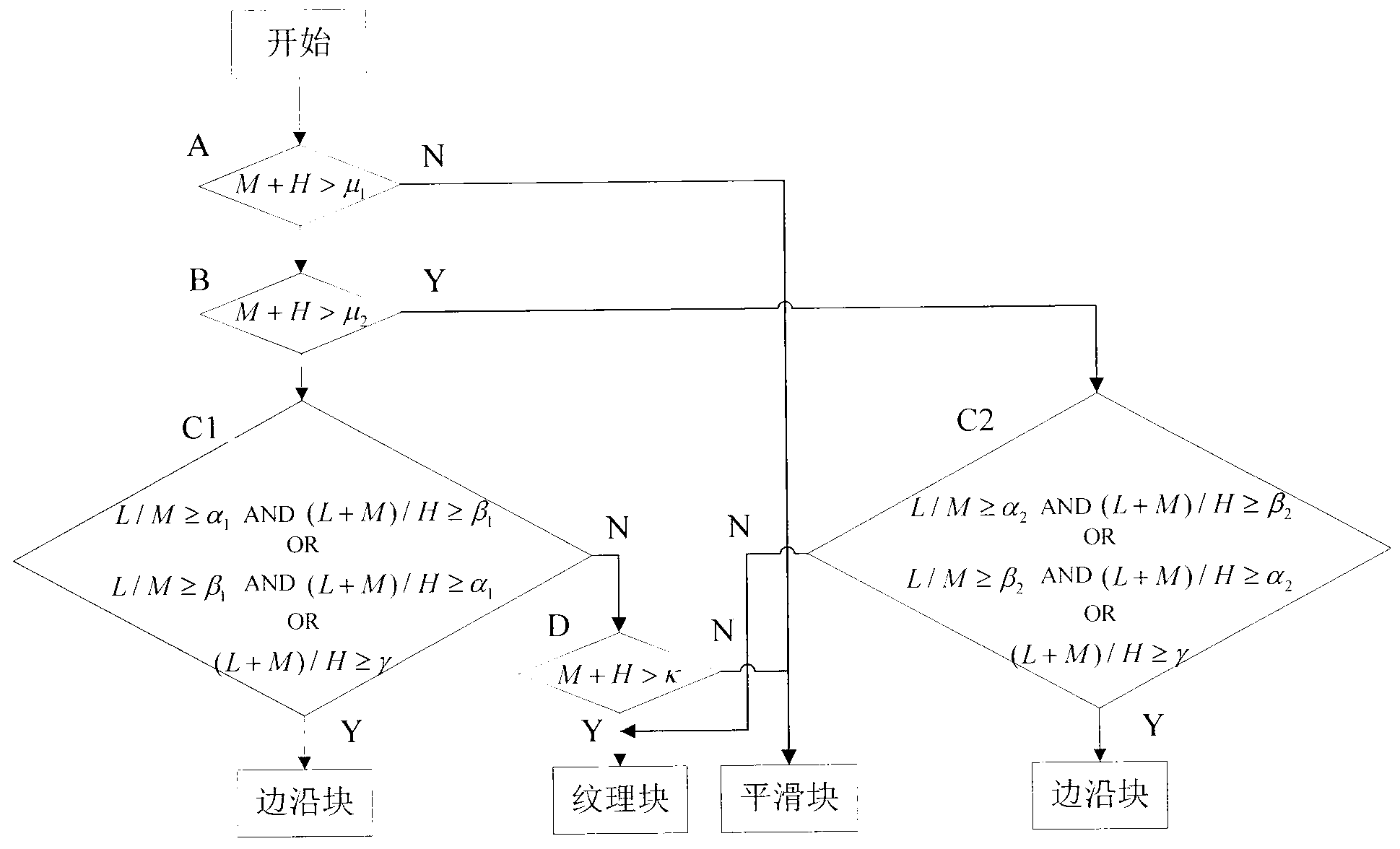 Adaptive block compressing sensing image coding method based on visual perception