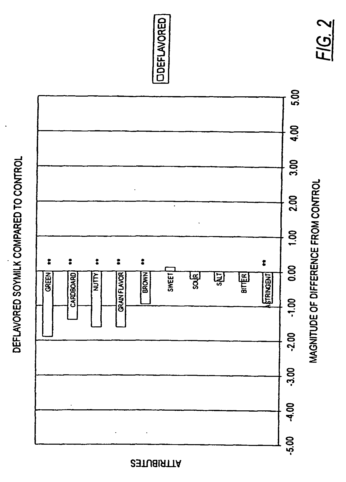 Method of deflavoring soy-derived materials confectionary type products