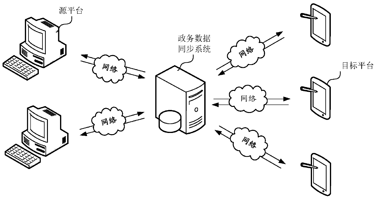 Government affair data synchronization method, device and system, computer equipment and storage medium