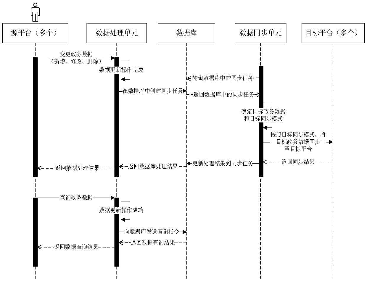 Government affair data synchronization method, device and system, computer equipment and storage medium