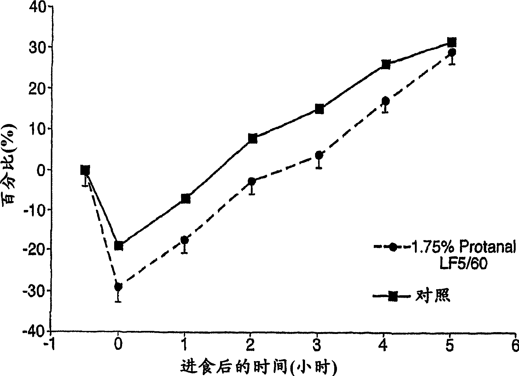 Satiety enhancing food compositions