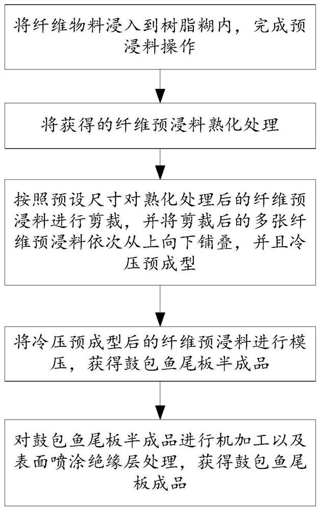 Preparation process and preparation system of swelled fishplate and swelled fishplate