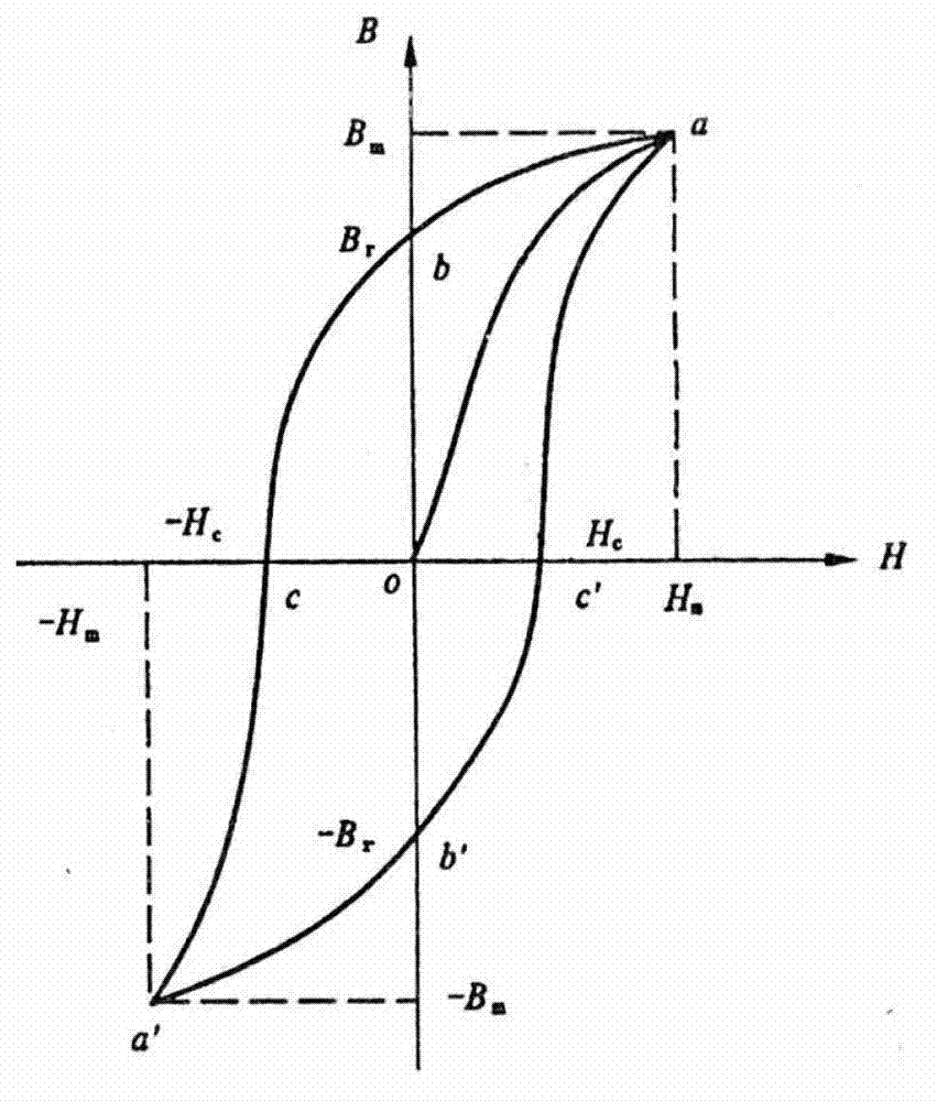 Ballistic galvanometer measuring hysteresis loop of ferromagnetic medium method