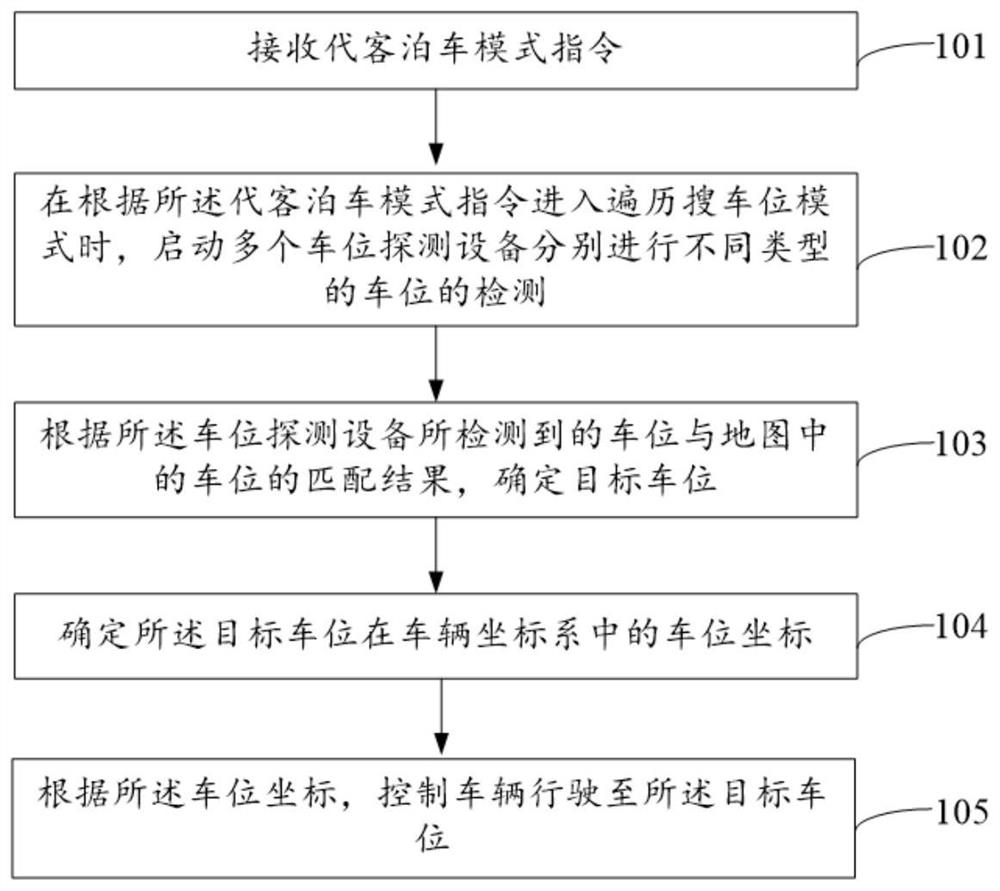 Valet parking control method, device and equipment and vehicle