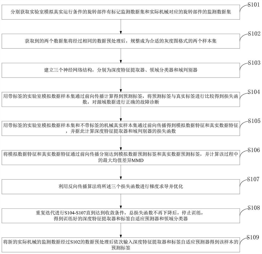 Rotating machinery fault information processing method, processing system, processing terminal, medium