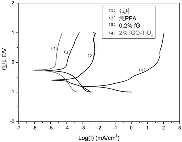 A kind of PFA coating containing micro-nano composite filler and preparation method thereof