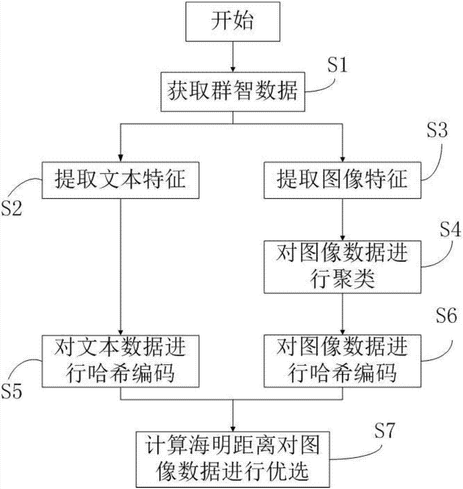 Method and system for processing crowd-sourcing multimode data