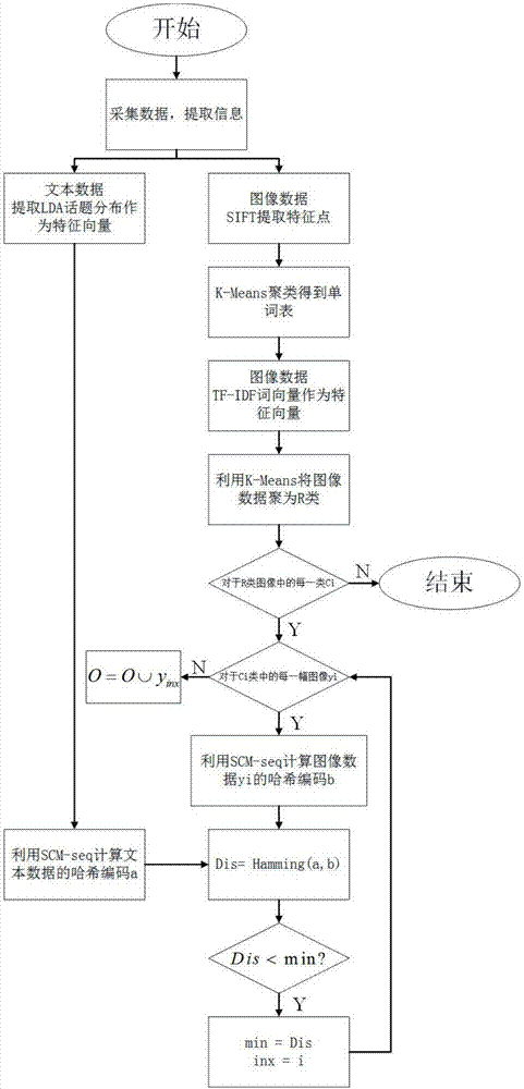 Method and system for processing crowd-sourcing multimode data